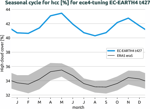 atmosphere.seasonalcycles.ece4-tuning.EC-EARTH4.t427.r1.obs.ERA5.era5.hcc