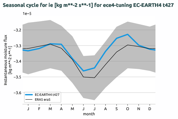 atmosphere.seasonalcycles.ece4-tuning.EC-EARTH4.t427.r1.obs.ERA5.era5.ie