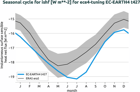 atmosphere.seasonalcycles.ece4-tuning.EC-EARTH4.t427.r1.obs.ERA5.era5.ishf