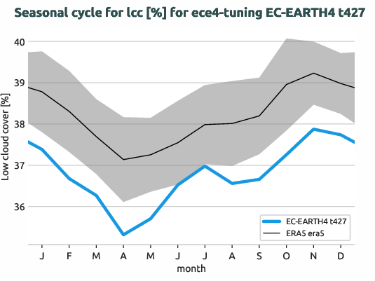 atmosphere.seasonalcycles.ece4-tuning.EC-EARTH4.t427.r1.obs.ERA5.era5.lcc