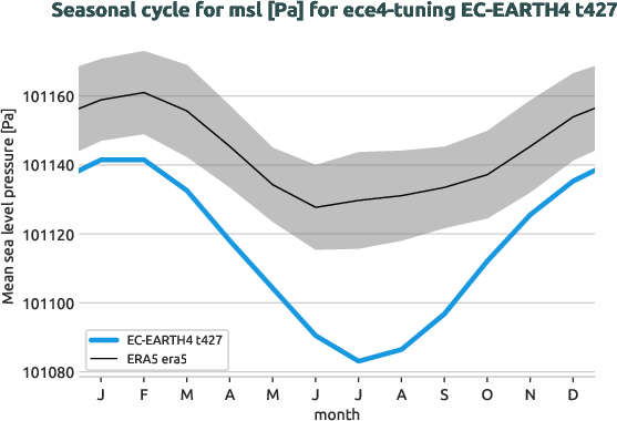 atmosphere.seasonalcycles.ece4-tuning.EC-EARTH4.t427.r1.obs.ERA5.era5.msl