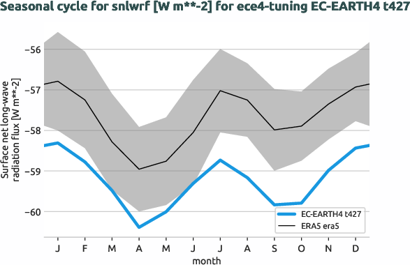 atmosphere.seasonalcycles.ece4-tuning.EC-EARTH4.t427.r1.obs.ERA5.era5.snlwrf