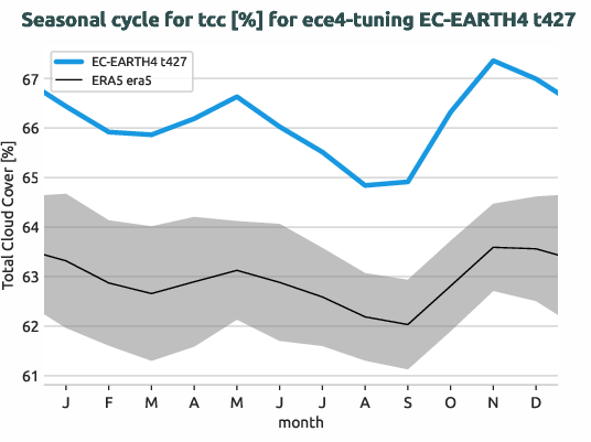 atmosphere.seasonalcycles.ece4-tuning.EC-EARTH4.t427.r1.obs.ERA5.era5.tcc