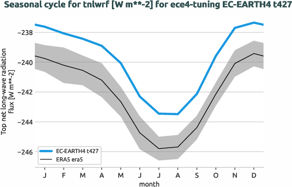 atmosphere.seasonalcycles.ece4-tuning.EC-EARTH4.t427.r1.obs.ERA5.era5.tnlwrf