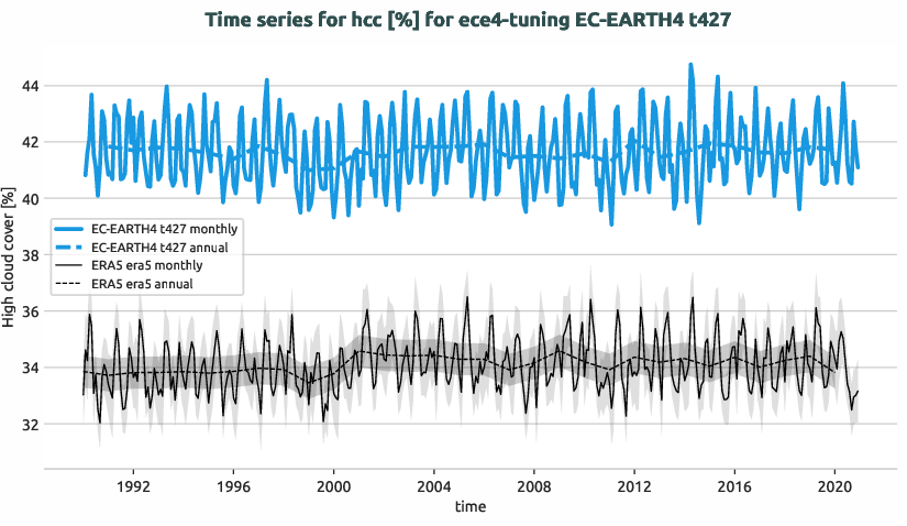 atmosphere.timeseries.ece4-tuning.EC-EARTH4.t427.r1.obs.ERA5.era5.hcc