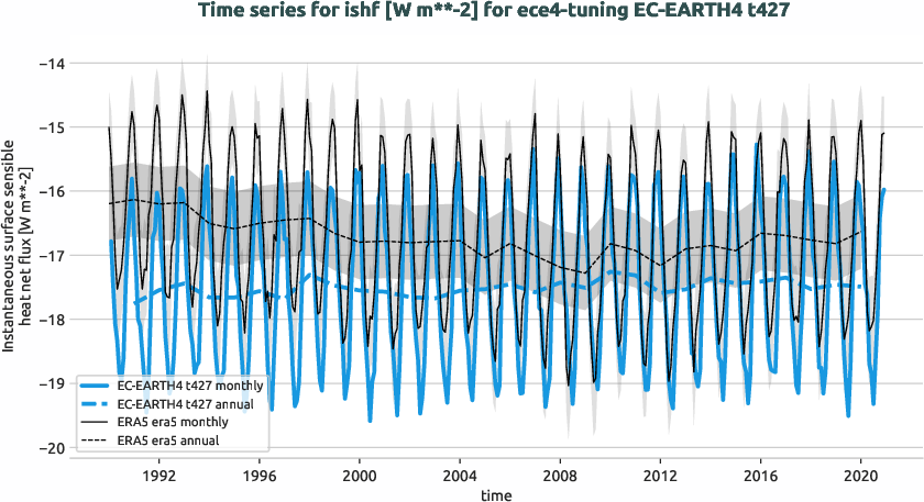 atmosphere.timeseries.ece4-tuning.EC-EARTH4.t427.r1.obs.ERA5.era5.ishf