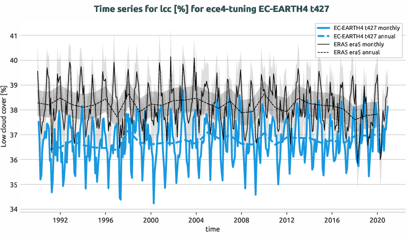 atmosphere.timeseries.ece4-tuning.EC-EARTH4.t427.r1.obs.ERA5.era5.lcc