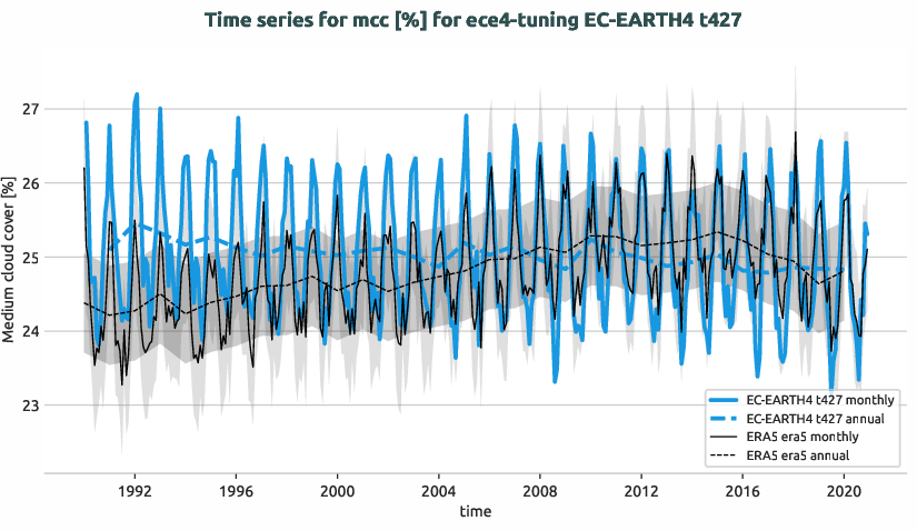 atmosphere.timeseries.ece4-tuning.EC-EARTH4.t427.r1.obs.ERA5.era5.mcc