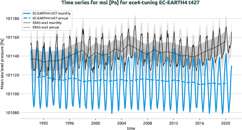 atmosphere.timeseries.ece4-tuning.EC-EARTH4.t427.r1.obs.ERA5.era5.msl
