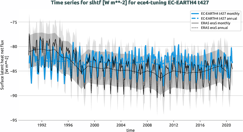 atmosphere.timeseries.ece4-tuning.EC-EARTH4.t427.r1.obs.ERA5.era5.slhtf
