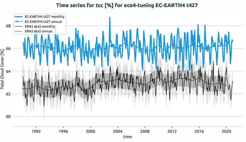 atmosphere.timeseries.ece4-tuning.EC-EARTH4.t427.r1.obs.ERA5.era5.tcc