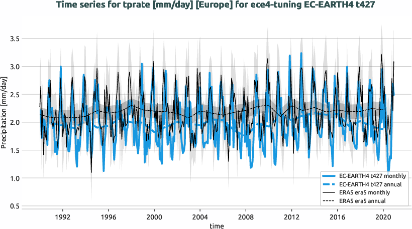 atmosphere.timeseries.ece4-tuning.EC-EARTH4.t427.r1.obs.ERA5.era5.tprate.europe