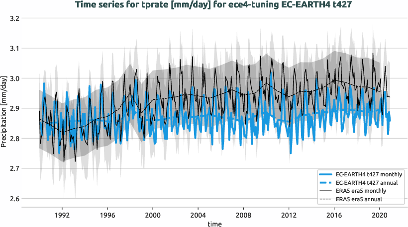 atmosphere.timeseries.ece4-tuning.EC-EARTH4.t427.r1.obs.ERA5.era5.tprate
