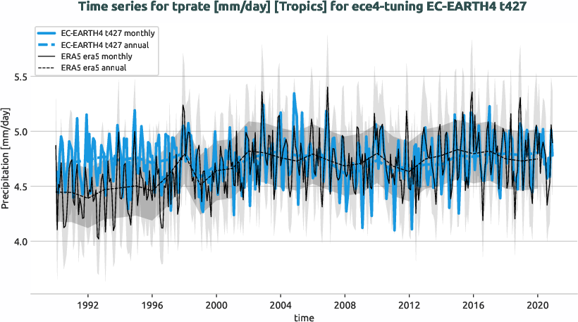 atmosphere.timeseries.ece4-tuning.EC-EARTH4.t427.r1.obs.ERA5.era5.tprate.tropics