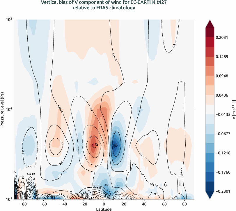 globalbiases.vertical_bias.ece4-tuning.EC-EARTH4.t427.r1.ERA5.era5.v