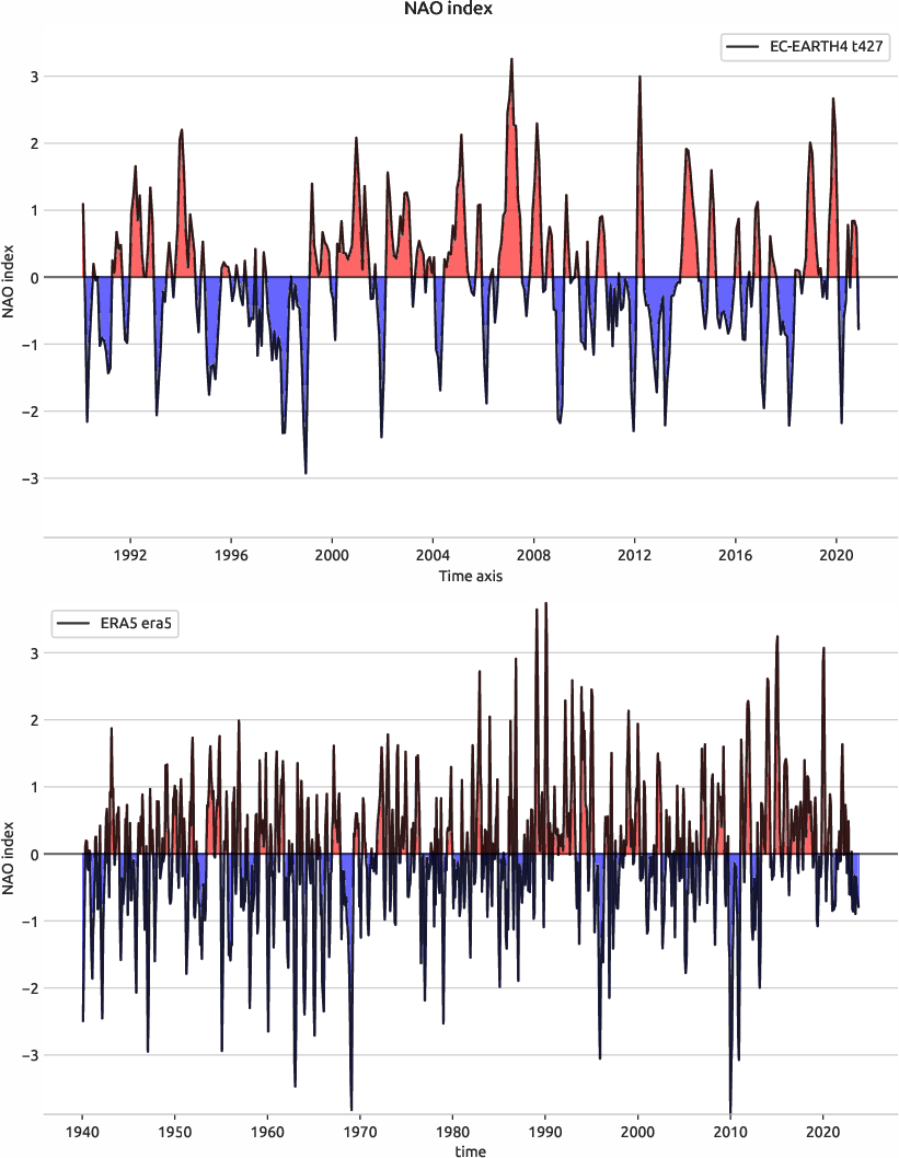 nao.index.ece4-tuning.EC-EARTH4.t427.r1.obs.ERA5.era5