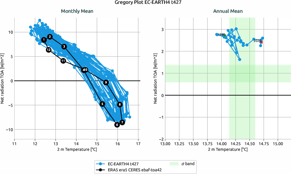 radiation.gregory.ece4-tuning.EC-EARTH4.t427.r1.multiref