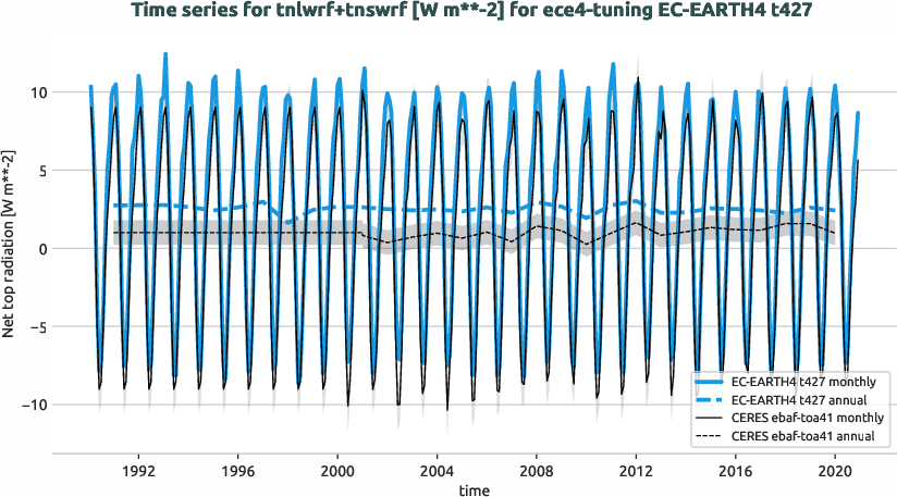 radiation.timeseries.ece4-tuning.EC-EARTH4.t427.r1.obs.CERES.ebaf-toa41.tnlwrf+tnswrf