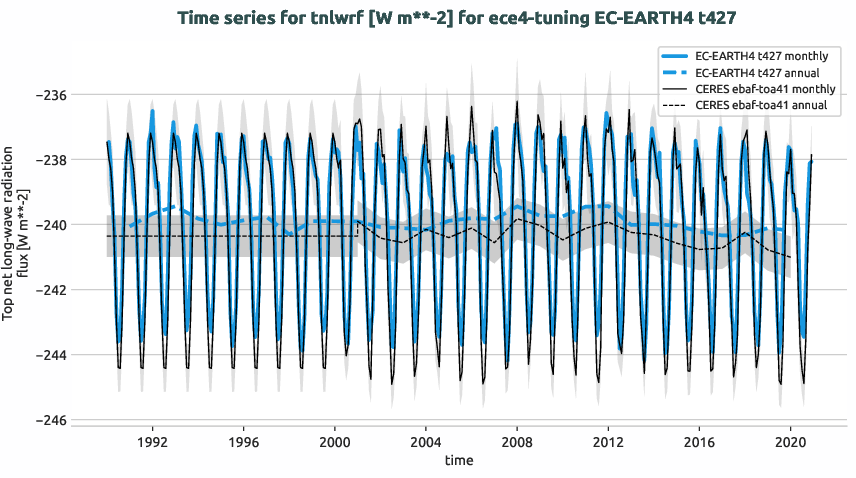 radiation.timeseries.ece4-tuning.EC-EARTH4.t427.r1.obs.CERES.ebaf-toa41.tnlwrf