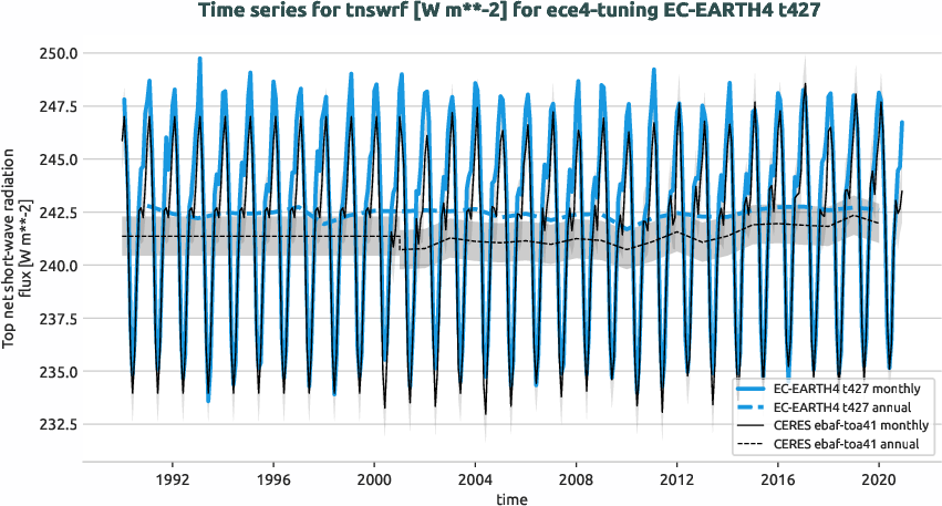 radiation.timeseries.ece4-tuning.EC-EARTH4.t427.r1.obs.CERES.ebaf-toa41.tnswrf