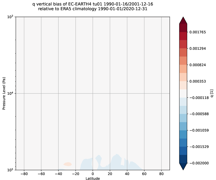 global_biases.vertical_bias.atos.EC-EARTH4.tu01.q.obs.ERA5.era5.ymd