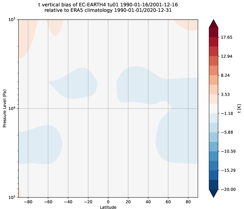 global_biases.vertical_bias.atos.EC-EARTH4.tu01.t.obs.ERA5.era5.ymd