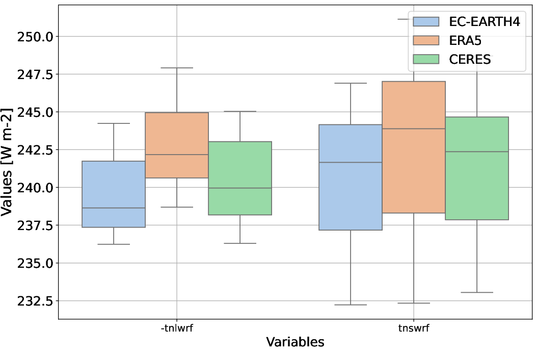 radiation.boxplot.atos.EC-EARTH4.tu01