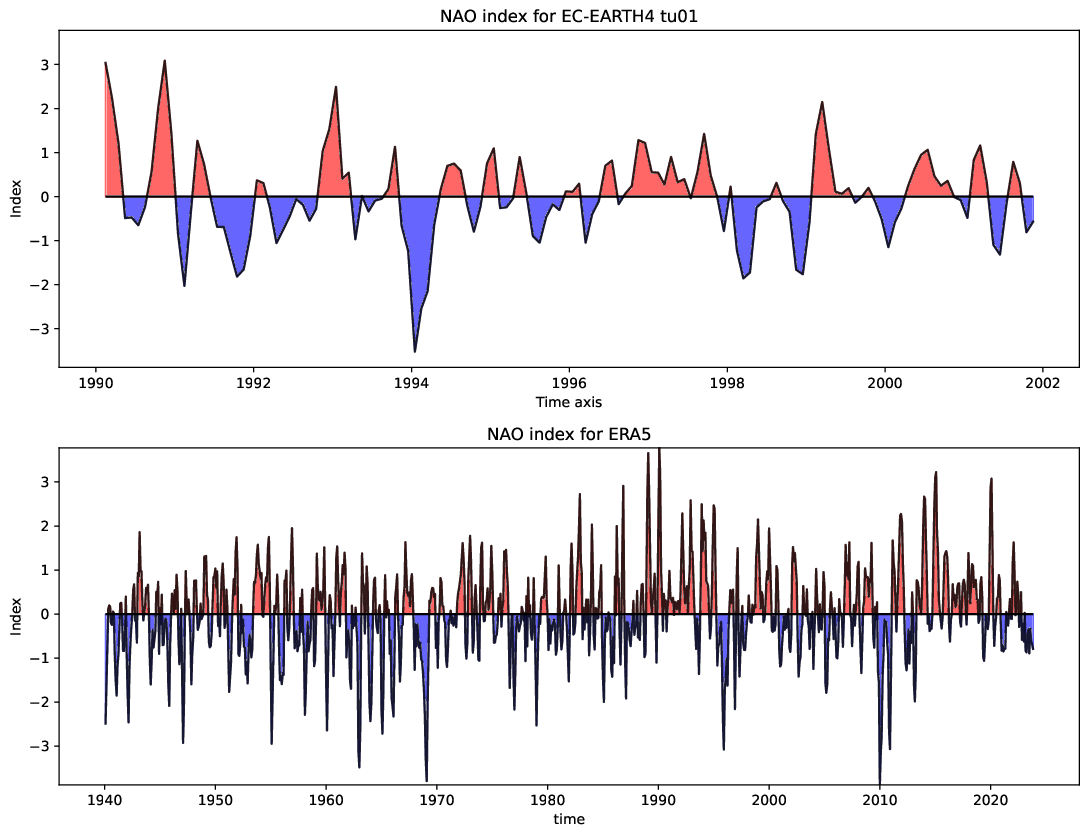 teleconnections.NAO_index.atos.EC-EARTH4.tu01.ERA5