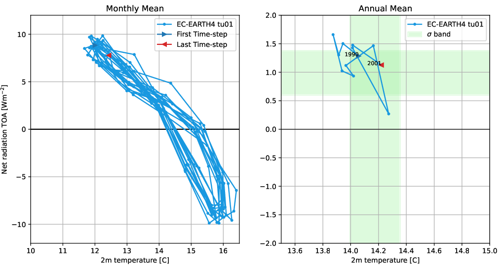 timeseries.gregory_plot.atos.EC-EARTH4.tu01
