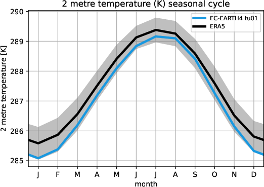 timeseries.seasonalcycle.atos.EC-EARTH4.tu01.2t.ERA5.era5