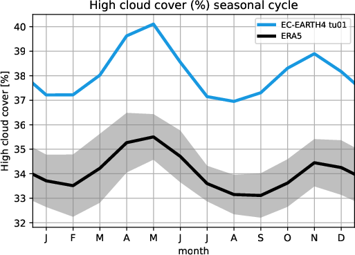 timeseries.seasonalcycle.atos.EC-EARTH4.tu01.hcc.ERA5.era5