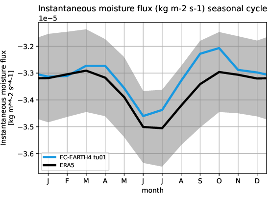 timeseries.seasonalcycle.atos.EC-EARTH4.tu01.ie.ERA5.era5
