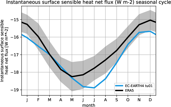 timeseries.seasonalcycle.atos.EC-EARTH4.tu01.ishf.ERA5.era5