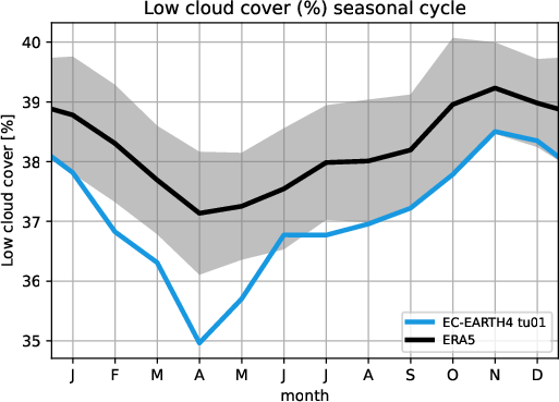 timeseries.seasonalcycle.atos.EC-EARTH4.tu01.lcc.ERA5.era5