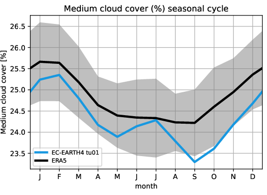 timeseries.seasonalcycle.atos.EC-EARTH4.tu01.mcc.ERA5.era5