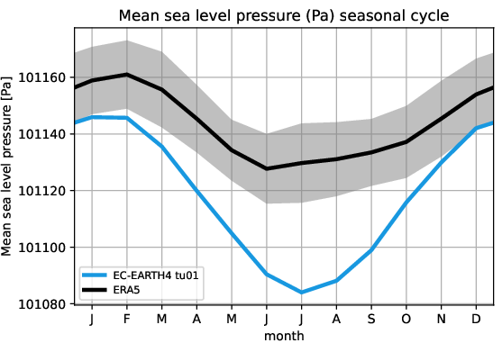 timeseries.seasonalcycle.atos.EC-EARTH4.tu01.msl.ERA5.era5