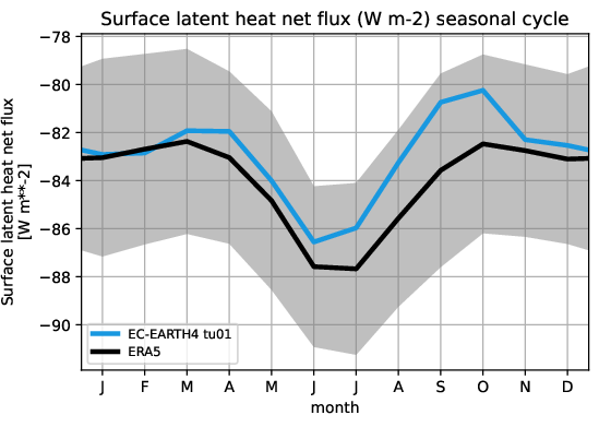 timeseries.seasonalcycle.atos.EC-EARTH4.tu01.slhtf.ERA5.era5