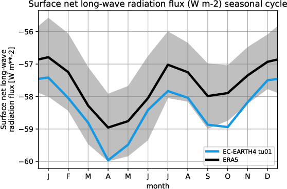 timeseries.seasonalcycle.atos.EC-EARTH4.tu01.snlwrf.ERA5.era5