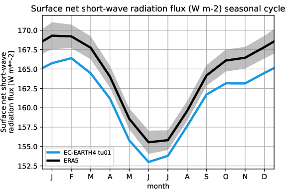 timeseries.seasonalcycle.atos.EC-EARTH4.tu01.snswrf.ERA5.era5