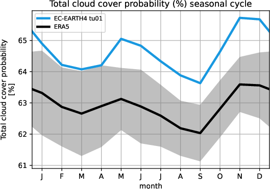 timeseries.seasonalcycle.atos.EC-EARTH4.tu01.tcc.ERA5.era5