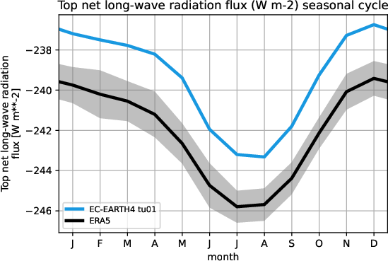 timeseries.seasonalcycle.atos.EC-EARTH4.tu01.tnlwrf.ERA5.era5