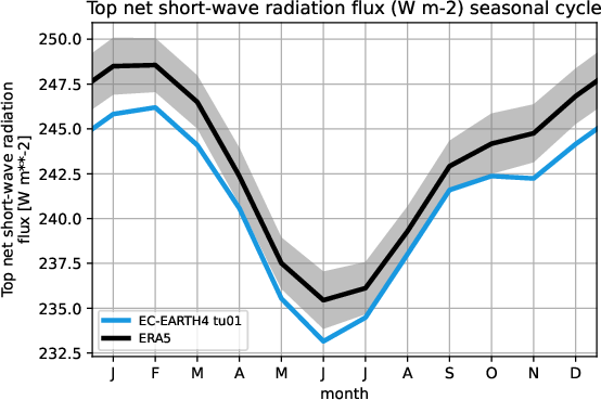 timeseries.seasonalcycle.atos.EC-EARTH4.tu01.tnswrf.ERA5.era5