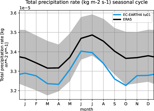 timeseries.seasonalcycle.atos.EC-EARTH4.tu01.tprate.ERA5.era5