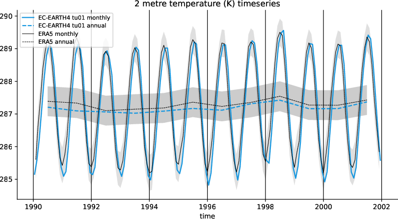 timeseries.timeseries.atos.EC-EARTH4.tu01.2t