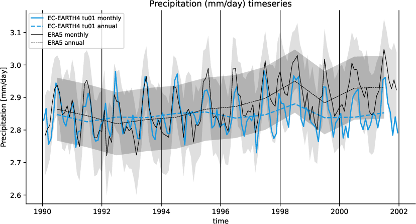 timeseries.timeseries.atos.EC-EARTH4.tu01.86400_tprate