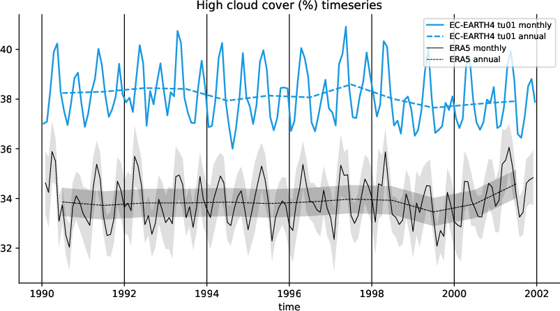 timeseries.timeseries.atos.EC-EARTH4.tu01.hcc