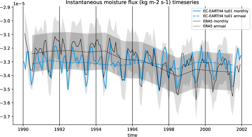 timeseries.timeseries.atos.EC-EARTH4.tu01.ie