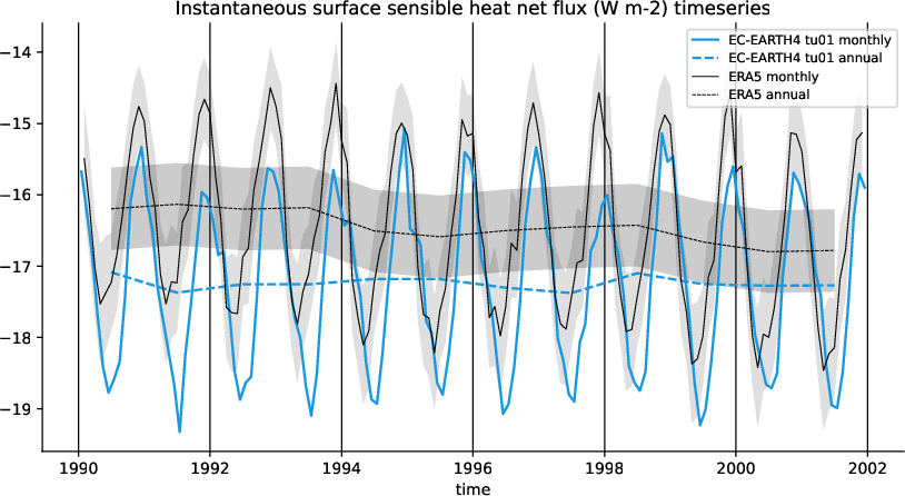 timeseries.timeseries.atos.EC-EARTH4.tu01.ishf
