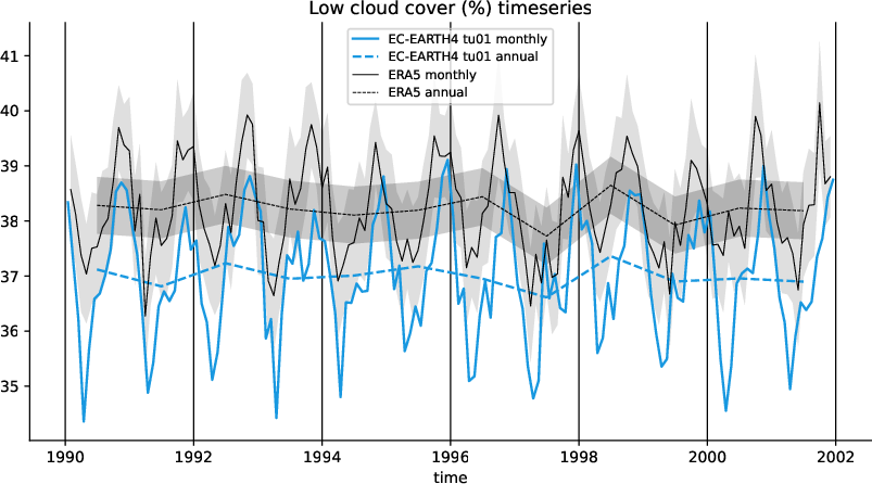timeseries.timeseries.atos.EC-EARTH4.tu01.lcc
