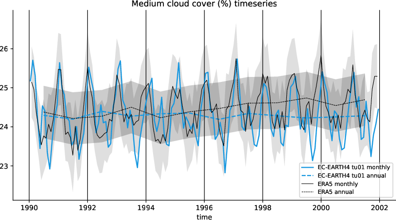 timeseries.timeseries.atos.EC-EARTH4.tu01.mcc